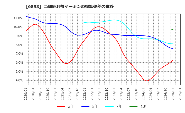 6898 トミタ電機(株): 当期純利益マージンの標準偏差の推移