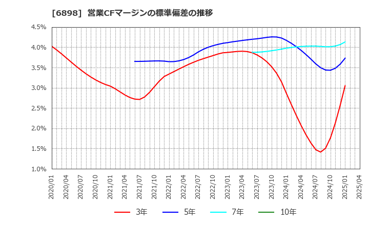 6898 トミタ電機(株): 営業CFマージンの標準偏差の推移