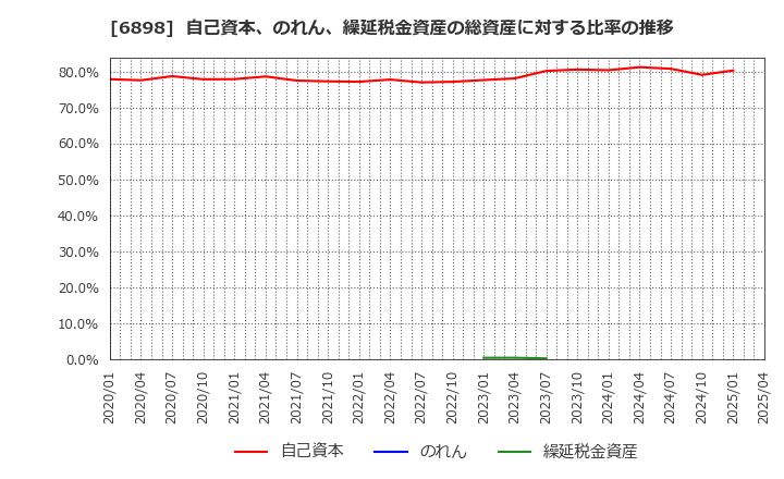 6898 トミタ電機(株): 自己資本、のれん、繰延税金資産の総資産に対する比率の推移