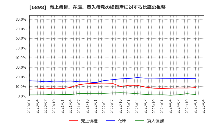 6898 トミタ電機(株): 売上債権、在庫、買入債務の総資産に対する比率の推移