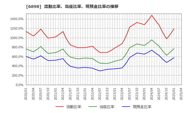 6898 トミタ電機(株): 流動比率、当座比率、現預金比率の推移
