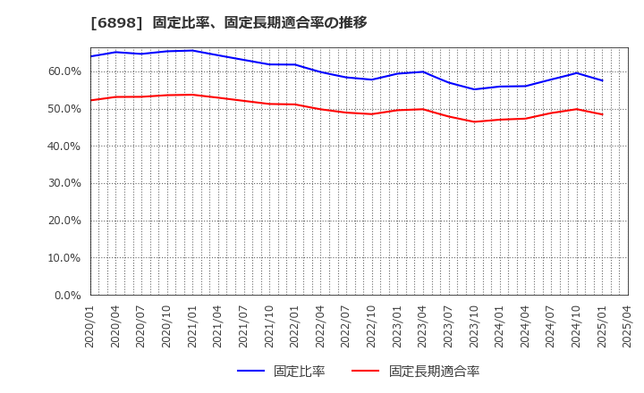 6898 トミタ電機(株): 固定比率、固定長期適合率の推移