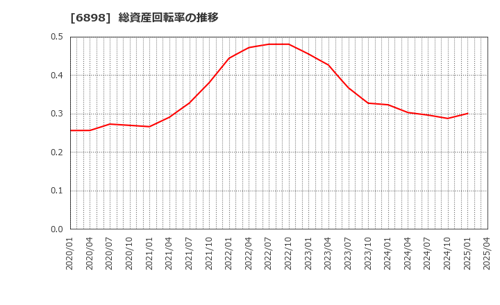 6898 トミタ電機(株): 総資産回転率の推移