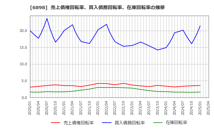 6898 トミタ電機(株): 売上債権回転率、買入債務回転率、在庫回転率の推移