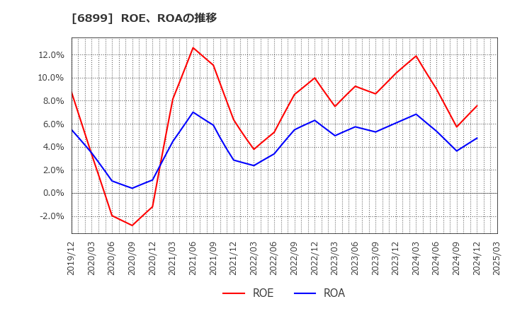 6899 ＡＳＴＩ(株): ROE、ROAの推移