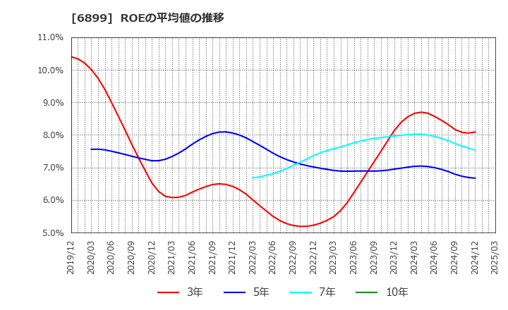 6899 ＡＳＴＩ(株): ROEの平均値の推移