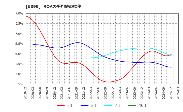 6899 ＡＳＴＩ(株): ROAの平均値の推移