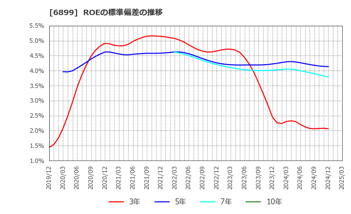 6899 ＡＳＴＩ(株): ROEの標準偏差の推移