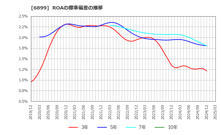 6899 ＡＳＴＩ(株): ROAの標準偏差の推移