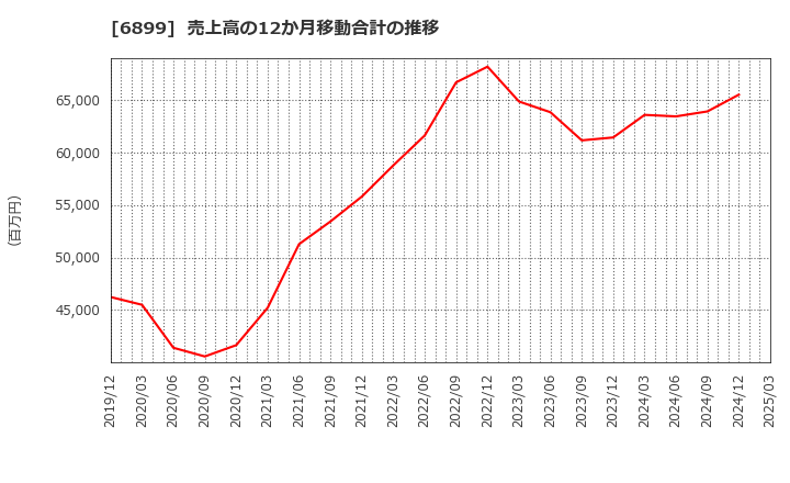 6899 ＡＳＴＩ(株): 売上高の12か月移動合計の推移