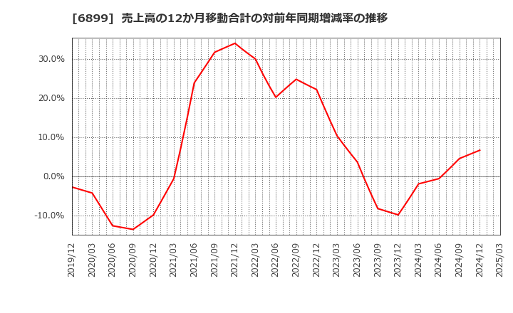 6899 ＡＳＴＩ(株): 売上高の12か月移動合計の対前年同期増減率の推移