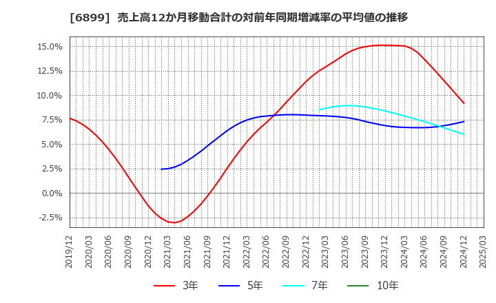 6899 ＡＳＴＩ(株): 売上高12か月移動合計の対前年同期増減率の平均値の推移