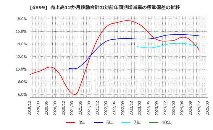 6899 ＡＳＴＩ(株): 売上高12か月移動合計の対前年同期増減率の標準偏差の推移