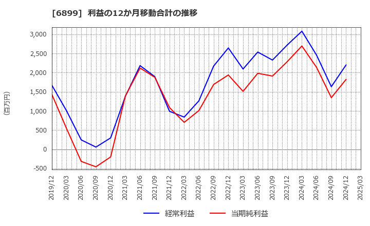 6899 ＡＳＴＩ(株): 利益の12か月移動合計の推移