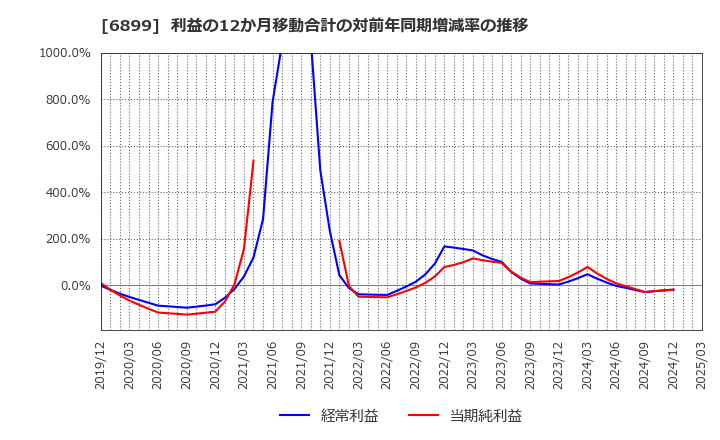 6899 ＡＳＴＩ(株): 利益の12か月移動合計の対前年同期増減率の推移