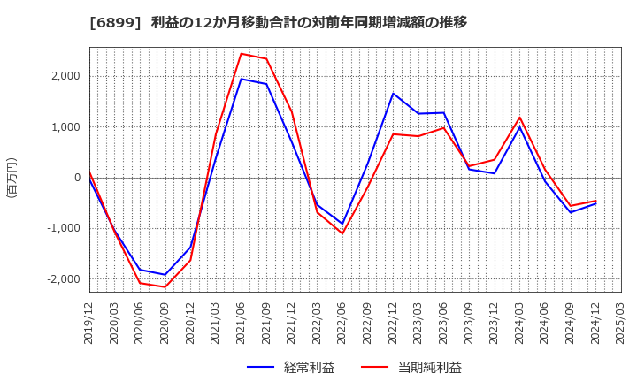 6899 ＡＳＴＩ(株): 利益の12か月移動合計の対前年同期増減額の推移