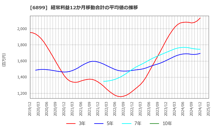 6899 ＡＳＴＩ(株): 経常利益12か月移動合計の平均値の推移