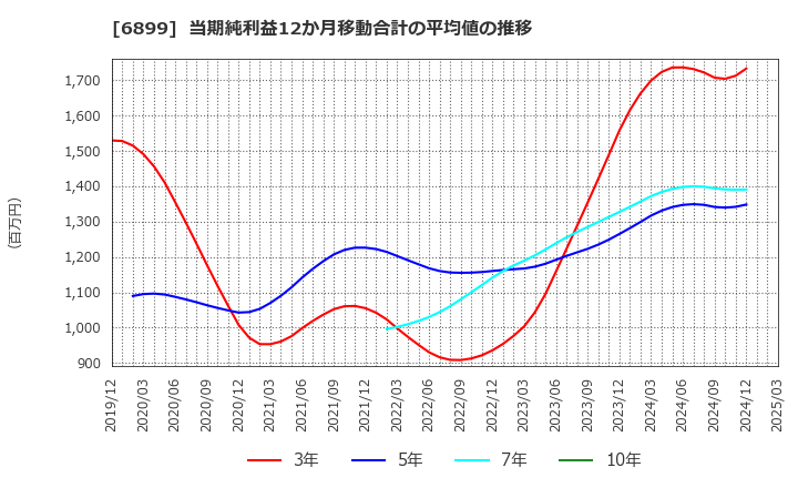 6899 ＡＳＴＩ(株): 当期純利益12か月移動合計の平均値の推移
