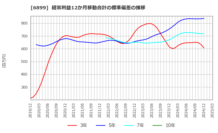 6899 ＡＳＴＩ(株): 経常利益12か月移動合計の標準偏差の推移