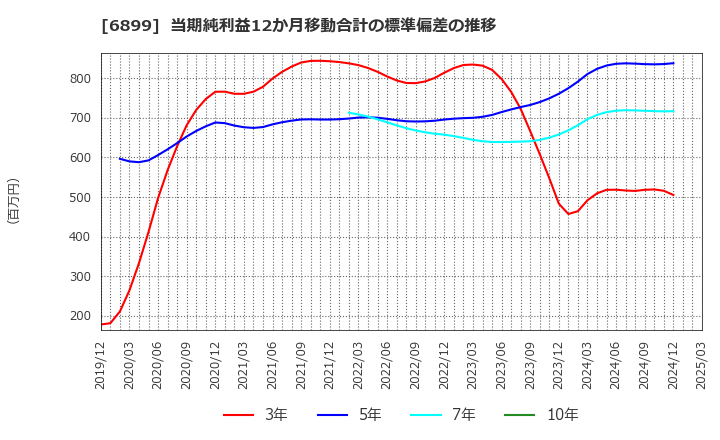 6899 ＡＳＴＩ(株): 当期純利益12か月移動合計の標準偏差の推移