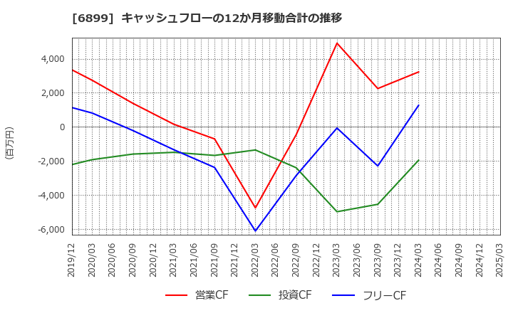 6899 ＡＳＴＩ(株): キャッシュフローの12か月移動合計の推移