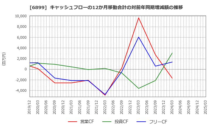 6899 ＡＳＴＩ(株): キャッシュフローの12か月移動合計の対前年同期増減額の推移