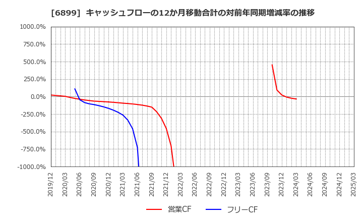 6899 ＡＳＴＩ(株): キャッシュフローの12か月移動合計の対前年同期増減率の推移