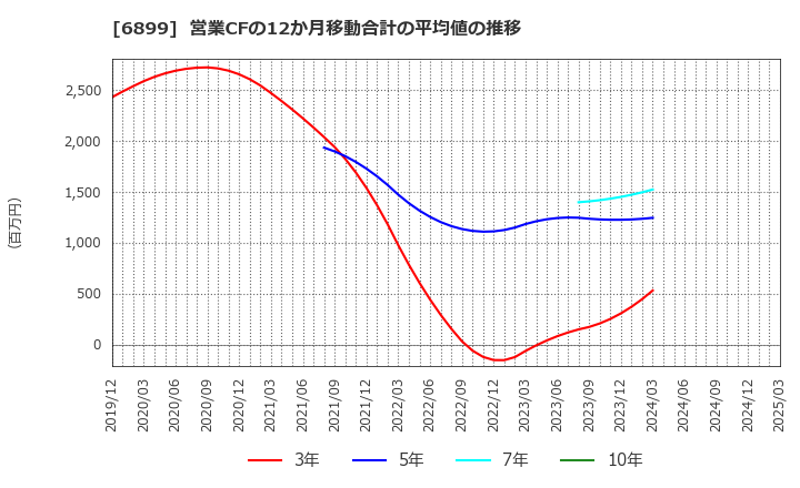 6899 ＡＳＴＩ(株): 営業CFの12か月移動合計の平均値の推移