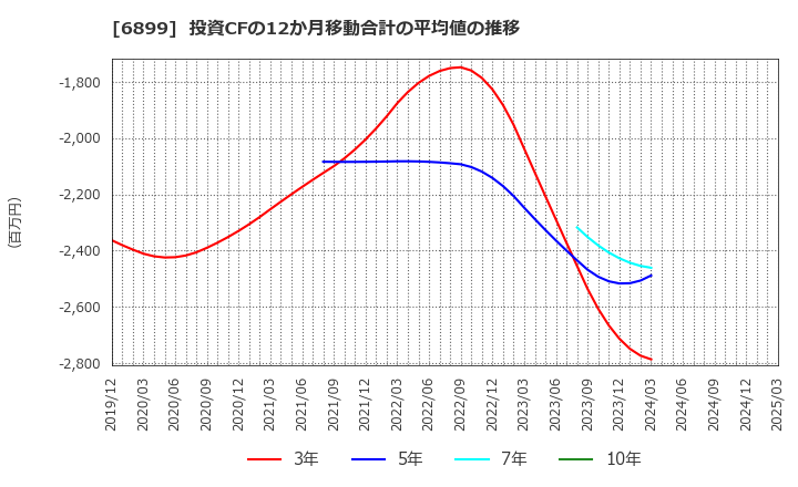 6899 ＡＳＴＩ(株): 投資CFの12か月移動合計の平均値の推移