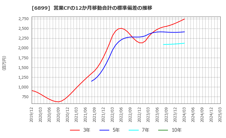 6899 ＡＳＴＩ(株): 営業CFの12か月移動合計の標準偏差の推移