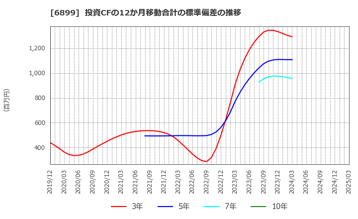 6899 ＡＳＴＩ(株): 投資CFの12か月移動合計の標準偏差の推移