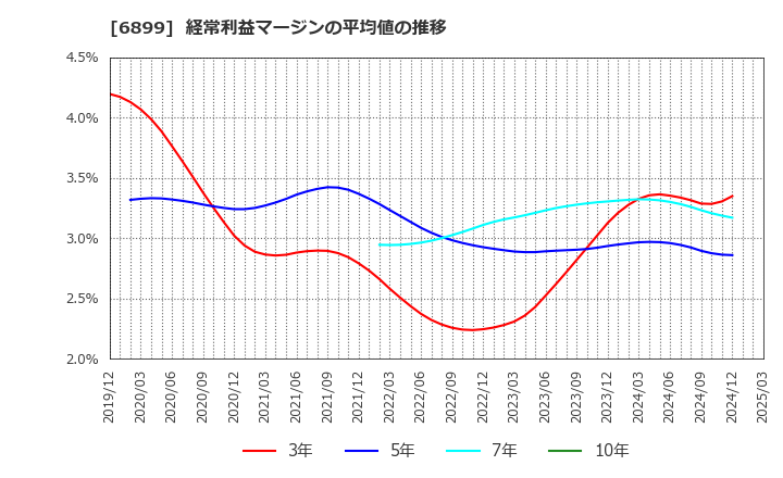 6899 ＡＳＴＩ(株): 経常利益マージンの平均値の推移