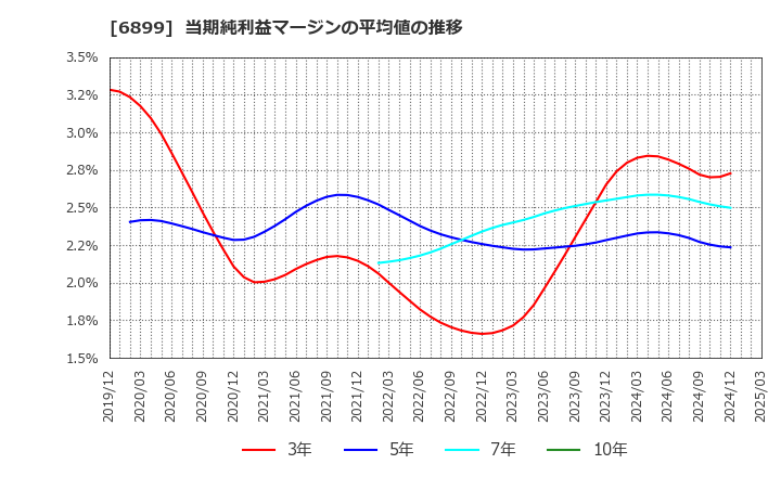 6899 ＡＳＴＩ(株): 当期純利益マージンの平均値の推移