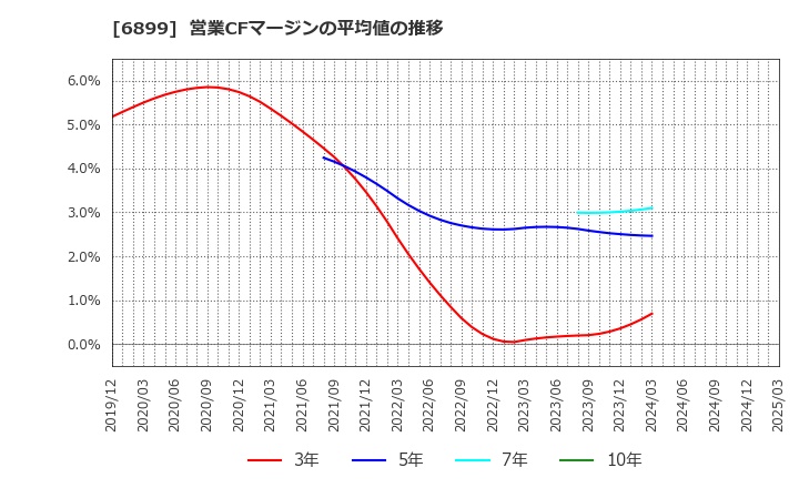 6899 ＡＳＴＩ(株): 営業CFマージンの平均値の推移