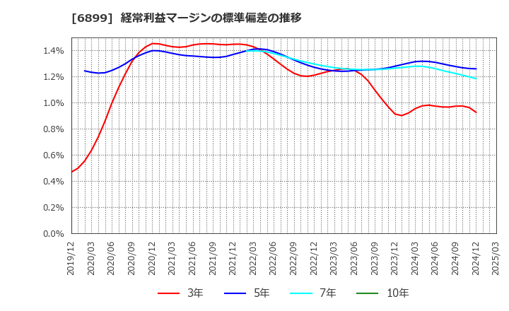 6899 ＡＳＴＩ(株): 経常利益マージンの標準偏差の推移
