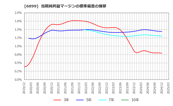 6899 ＡＳＴＩ(株): 当期純利益マージンの標準偏差の推移