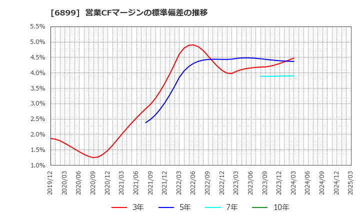 6899 ＡＳＴＩ(株): 営業CFマージンの標準偏差の推移