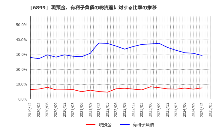 6899 ＡＳＴＩ(株): 現預金、有利子負債の総資産に対する比率の推移
