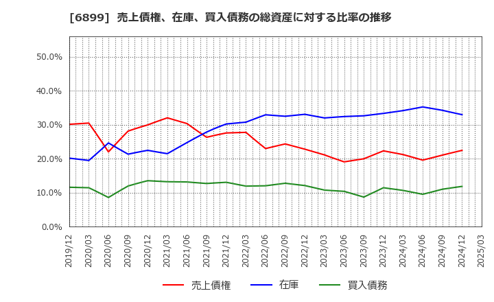 6899 ＡＳＴＩ(株): 売上債権、在庫、買入債務の総資産に対する比率の推移