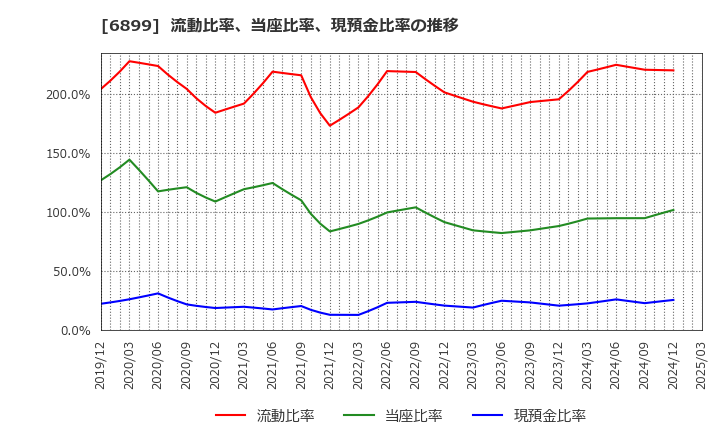 6899 ＡＳＴＩ(株): 流動比率、当座比率、現預金比率の推移