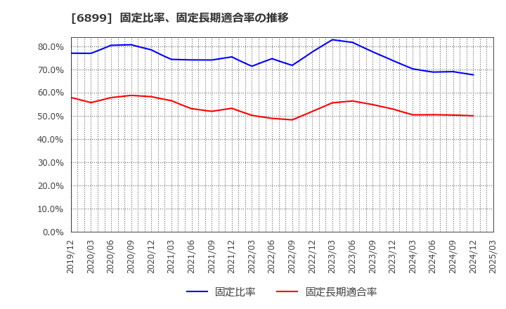 6899 ＡＳＴＩ(株): 固定比率、固定長期適合率の推移