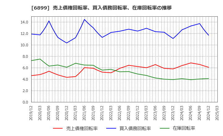 6899 ＡＳＴＩ(株): 売上債権回転率、買入債務回転率、在庫回転率の推移