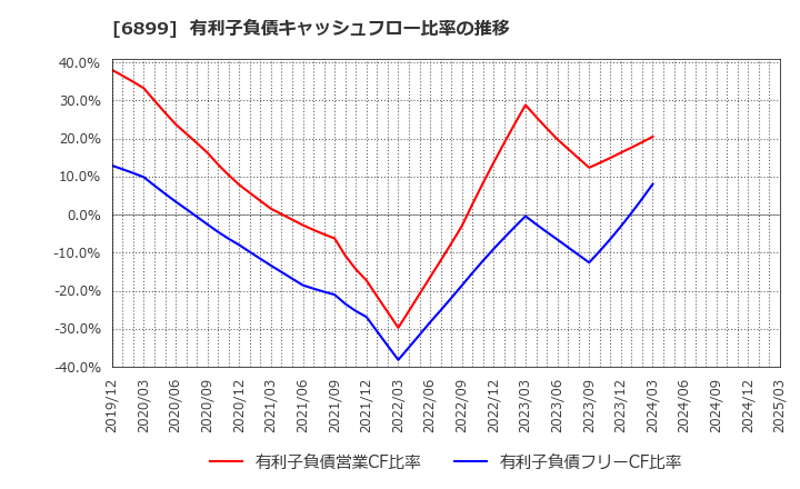 6899 ＡＳＴＩ(株): 有利子負債キャッシュフロー比率の推移