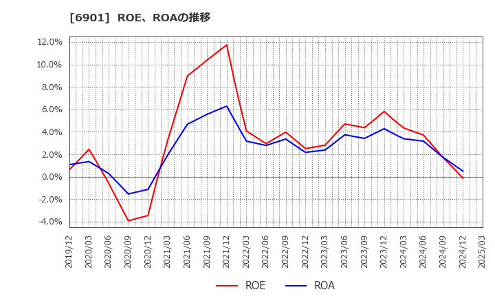 6901 澤藤電機(株): ROE、ROAの推移