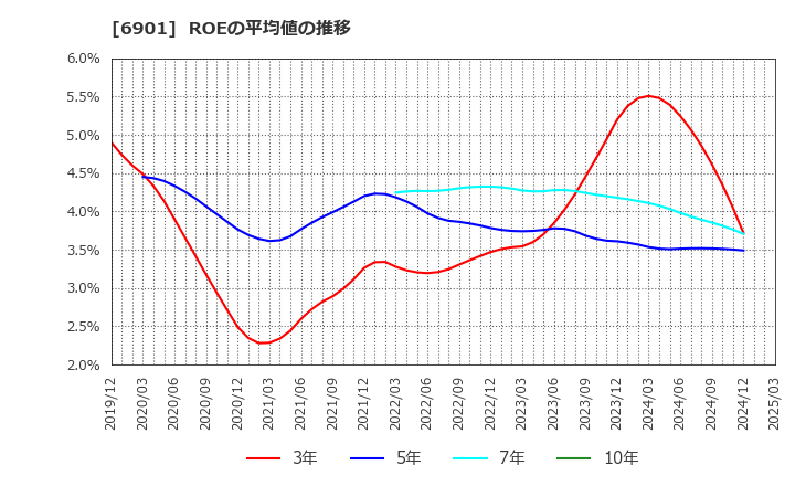 6901 澤藤電機(株): ROEの平均値の推移