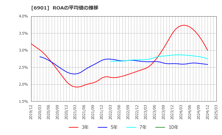 6901 澤藤電機(株): ROAの平均値の推移