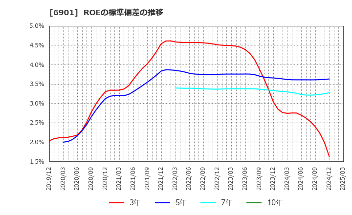 6901 澤藤電機(株): ROEの標準偏差の推移
