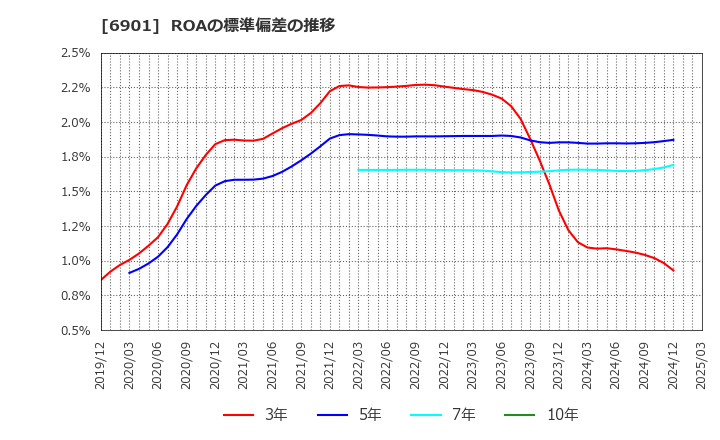 6901 澤藤電機(株): ROAの標準偏差の推移