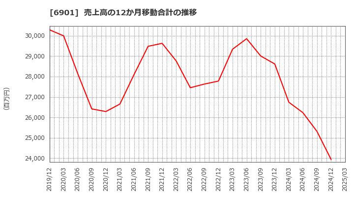 6901 澤藤電機(株): 売上高の12か月移動合計の推移