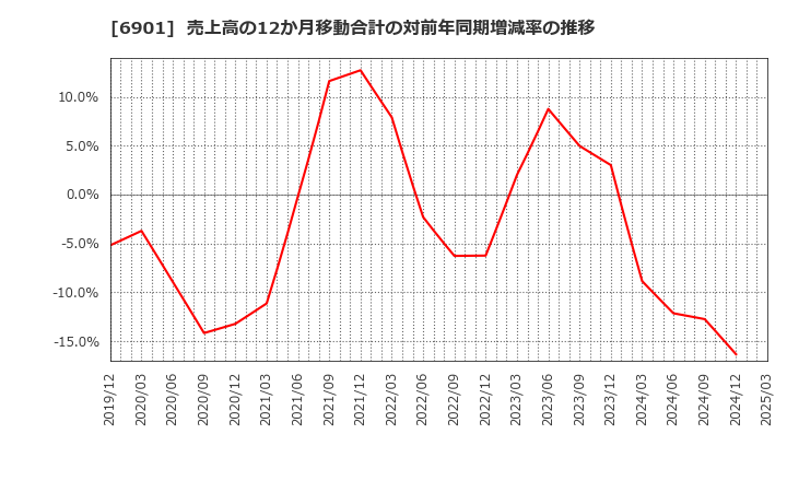 6901 澤藤電機(株): 売上高の12か月移動合計の対前年同期増減率の推移